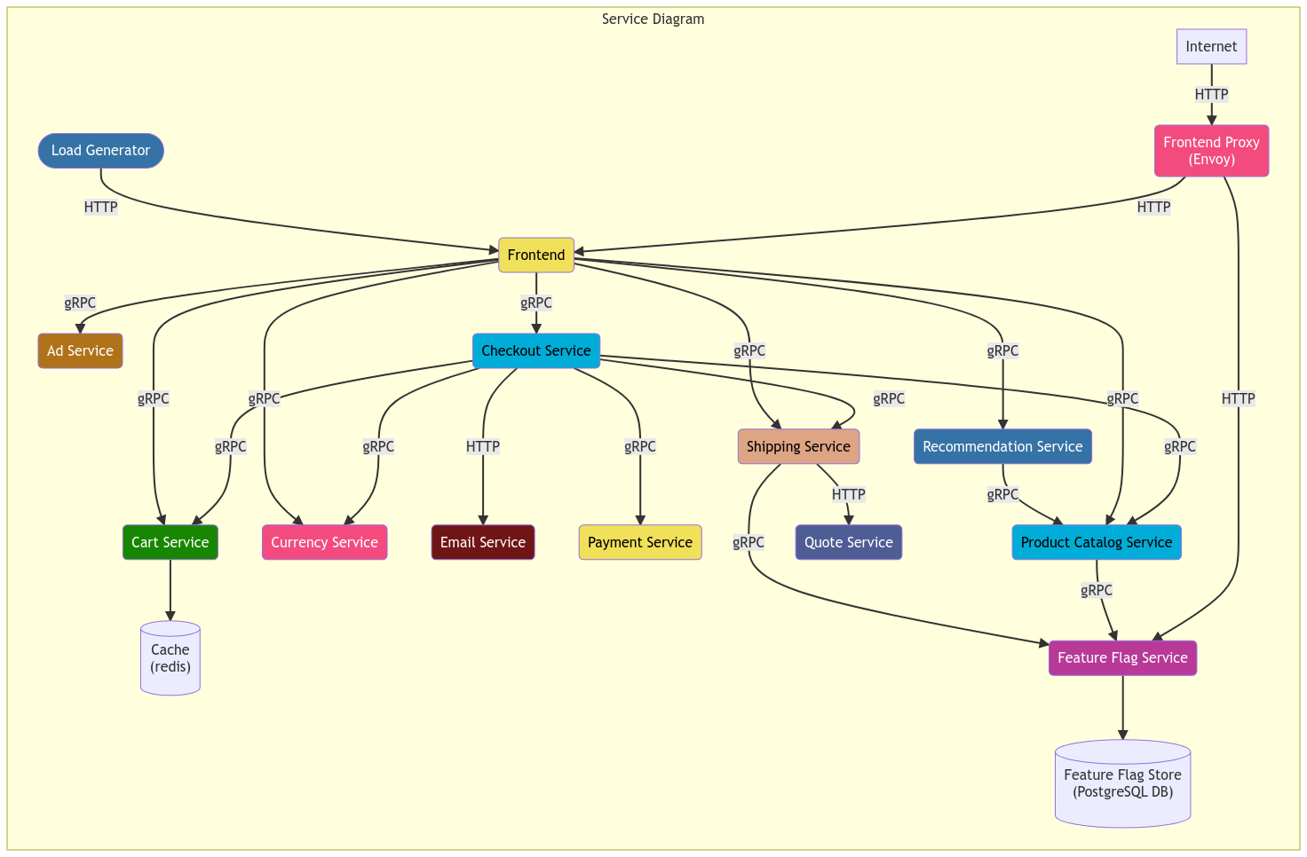 OpenTelemetry デモシステム図