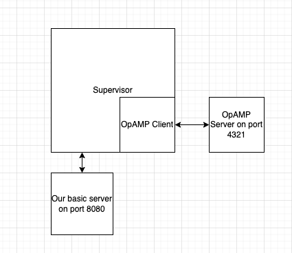 OpAMP サーバー、スーパーバイザー、エージェントの関係