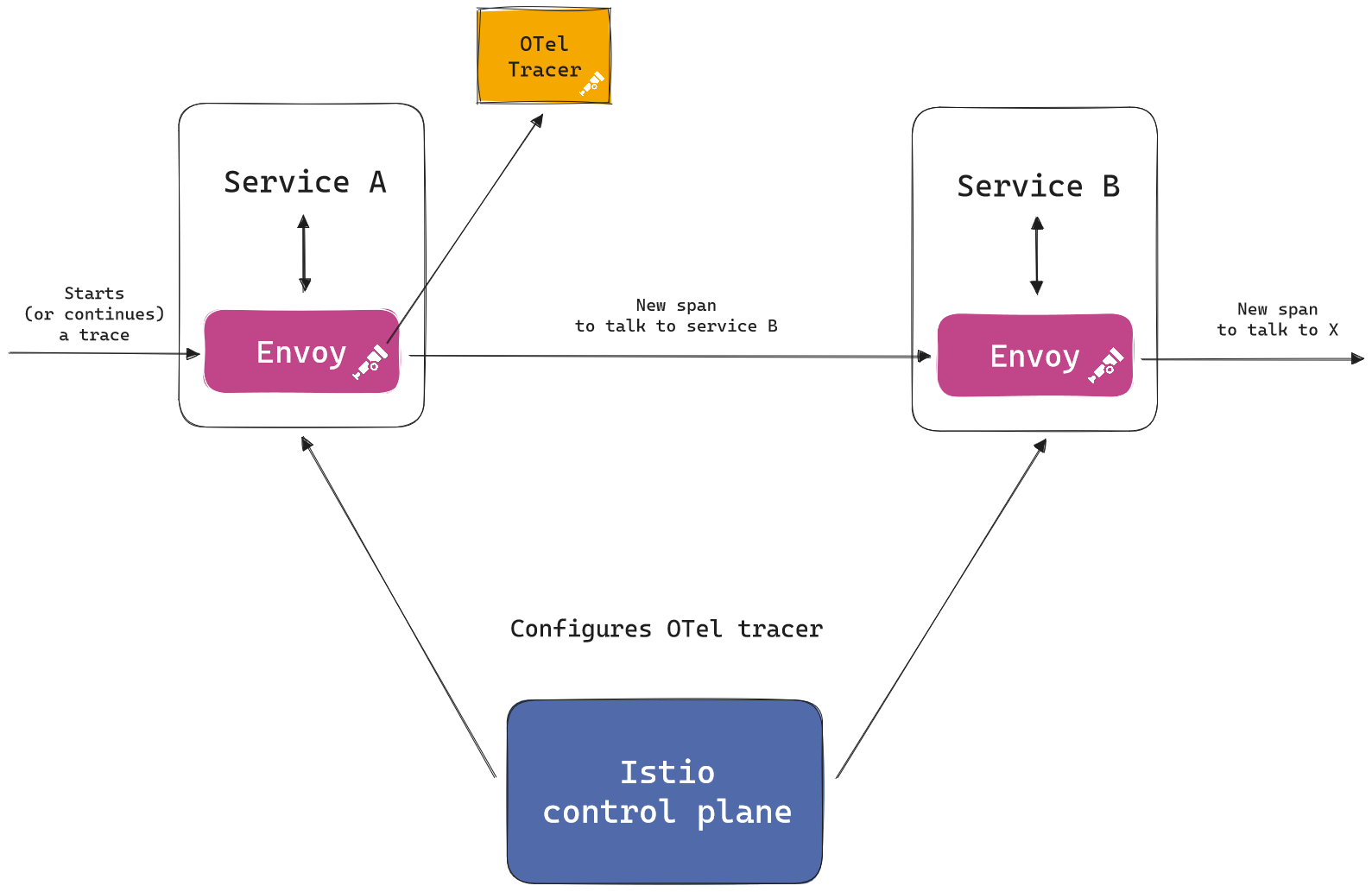 Istio と Envoy による分散トレース