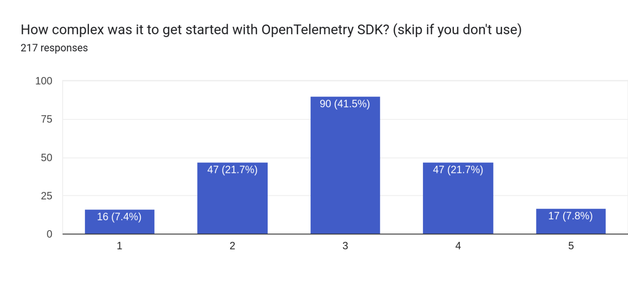 フォーム回答チャート。質問タイトル：OpenTelemetry SDK の導入はどの程度複雑でしたか？