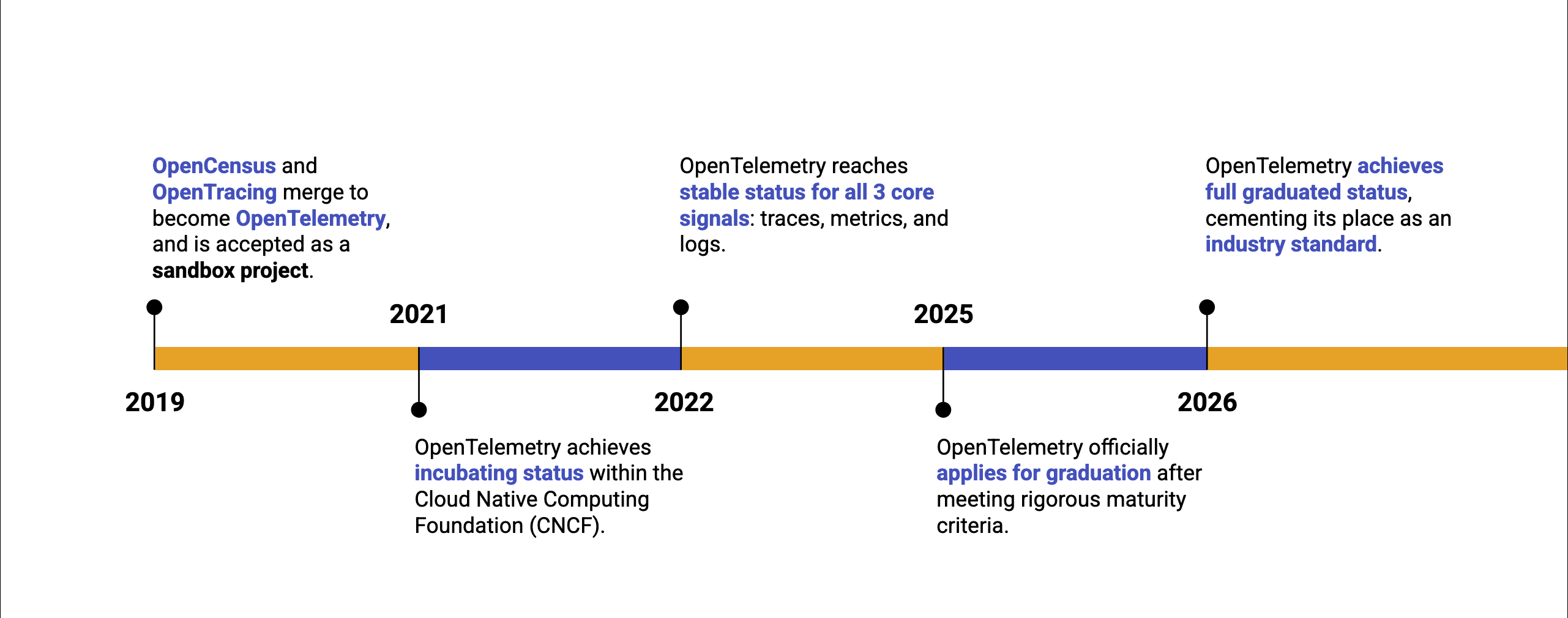 OpenTelemetry timeline OpenTelemetry のタイムライン