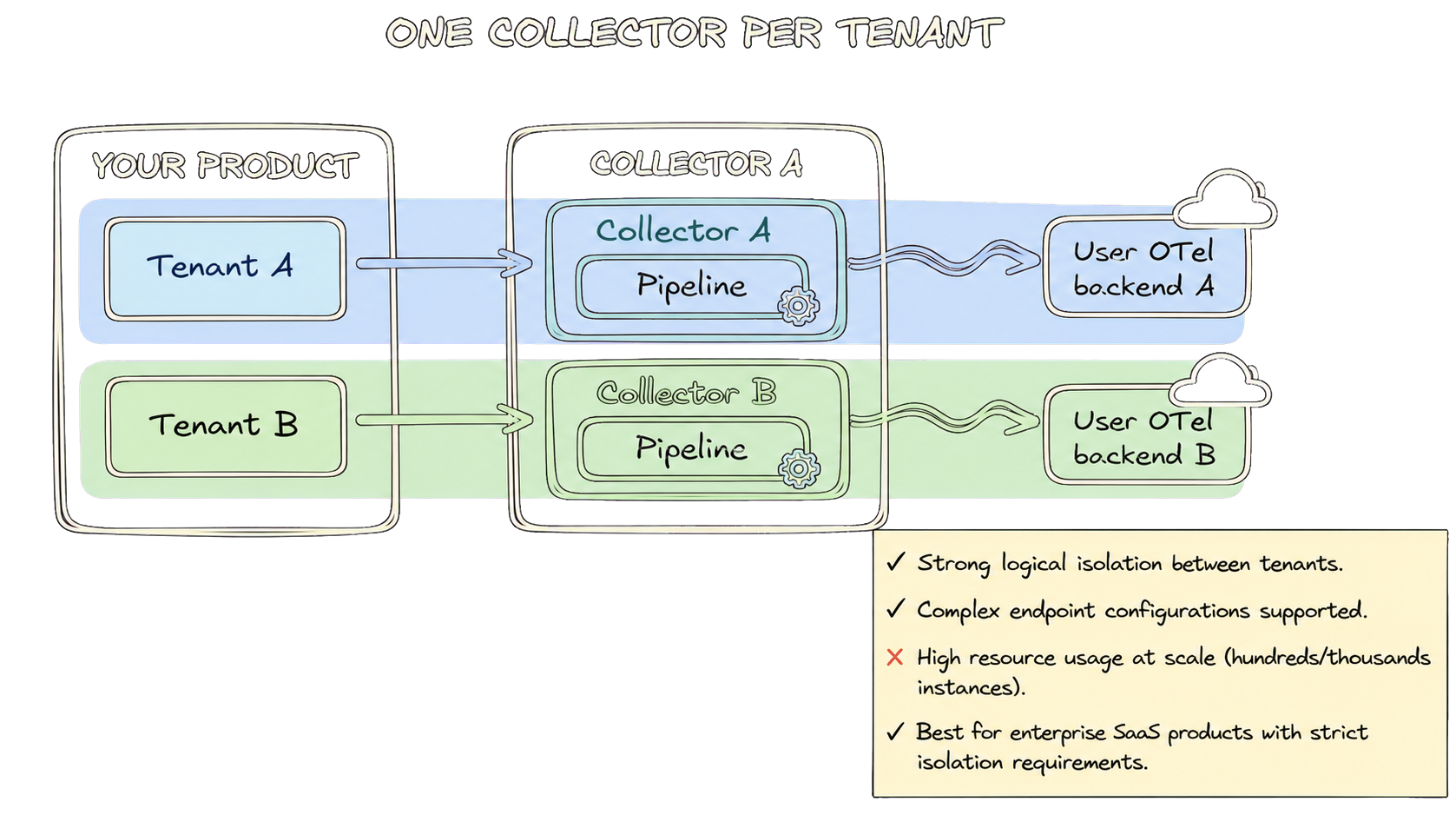 テナントごとの Collector アーキテクチャは、リソース使用量の増加と引き換えに、強力な分離保証を提供します。