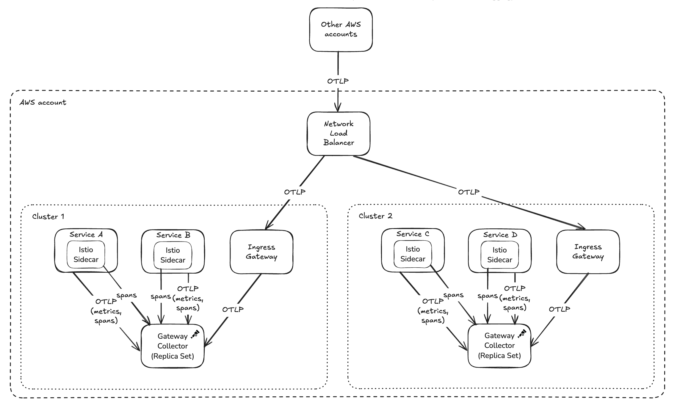 Diagrama de arquitectura de Skyscanner (Gateway Collector)