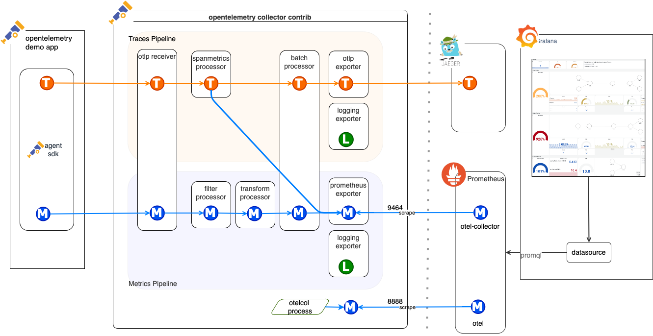 OpenTelemetry Collector Overview