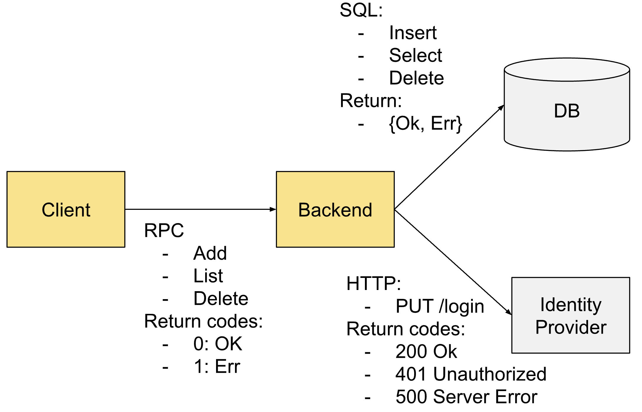Example architecture