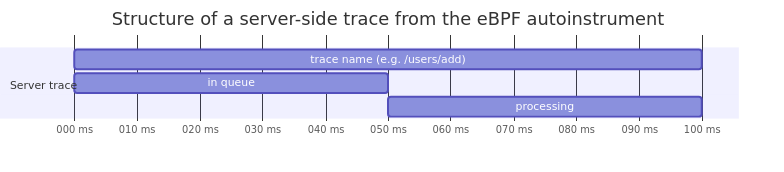 OBI traces and spans